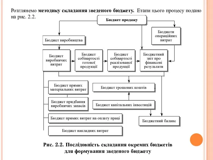 Розглянемо методику складання зведеного бюджету. Етапи цього процесу подано на рис.