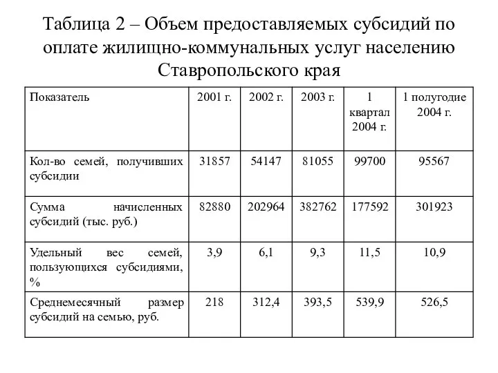 Таблица 2 – Объем предоставляемых субсидий по оплате жилищно-коммунальных услуг населению Ставропольского края