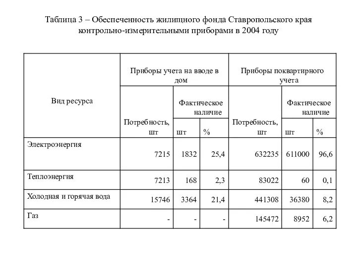 Таблица 3 – Обеспеченность жилищного фонда Ставропольского края контрольно-измерительными приборами в 2004 году