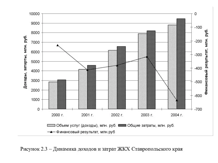 Рисунок 2.3 – Динамика доходов и затрат ЖКХ Ставропольского края