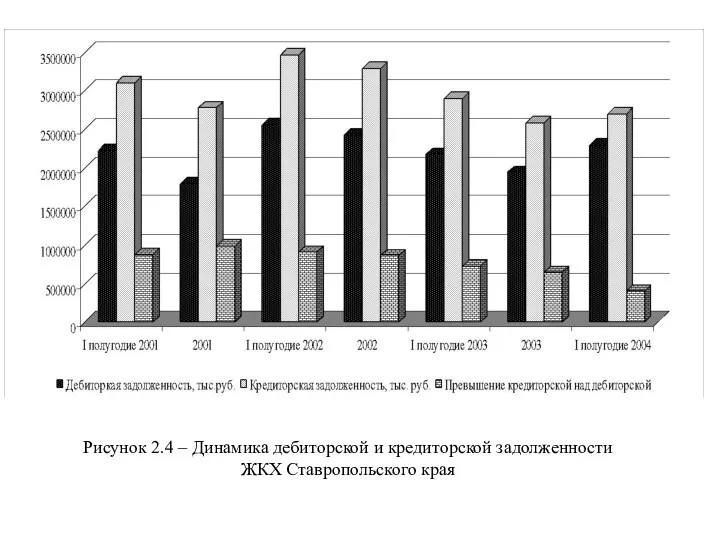 Рисунок 2.4 – Динамика дебиторской и кредиторской задолженности ЖКХ Ставропольского края