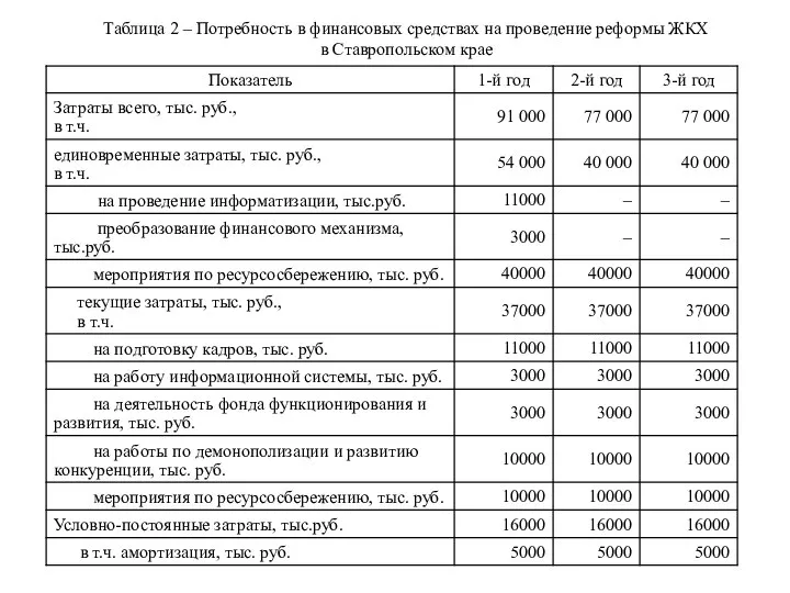 Таблица 2 – Потребность в финансовых средствах на проведение реформы ЖКХ в Ставропольском крае