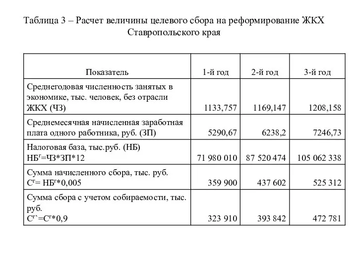 Таблица 3 – Расчет величины целевого сбора на реформирование ЖКХ Ставропольского края