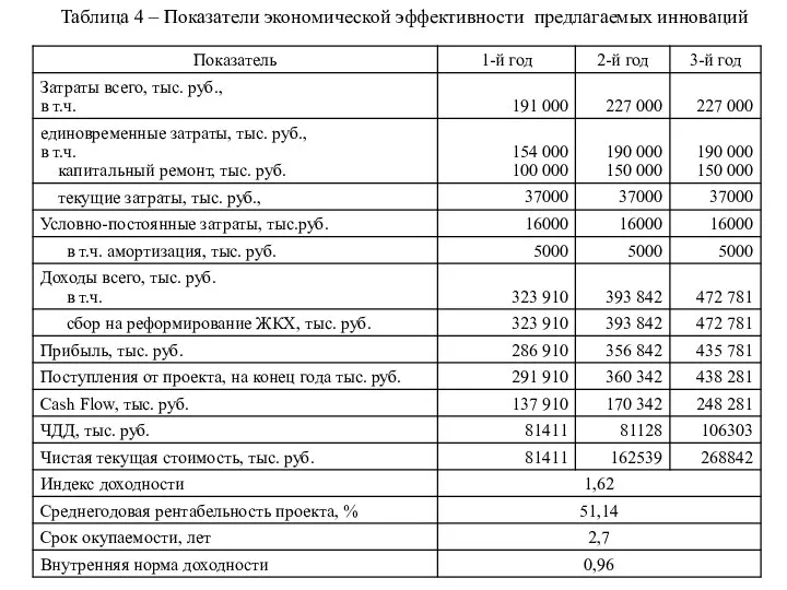 Таблица 4 – Показатели экономической эффективности предлагаемых инноваций