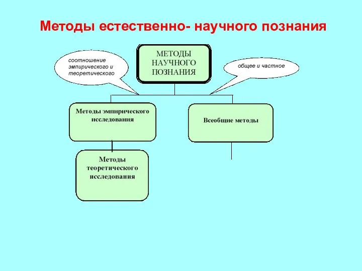 Методы естественно- научного познания