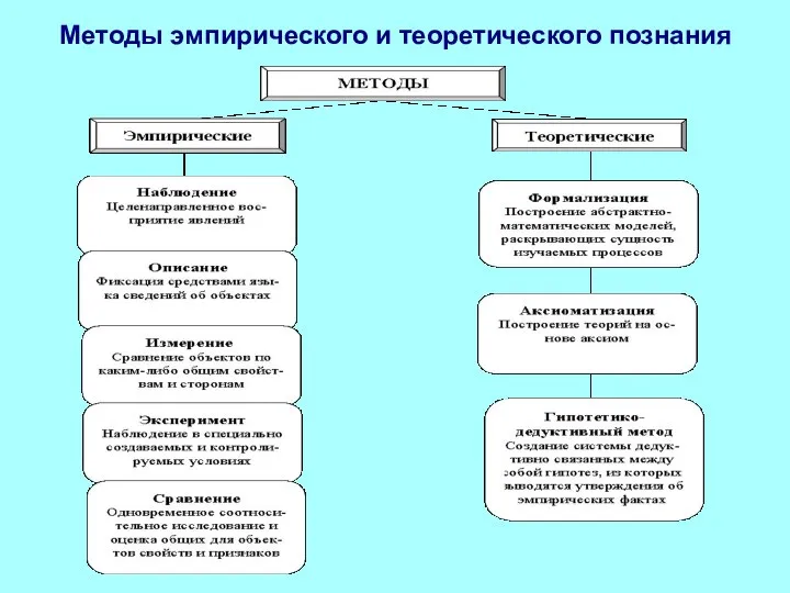 Методы эмпирического и теоретического познания