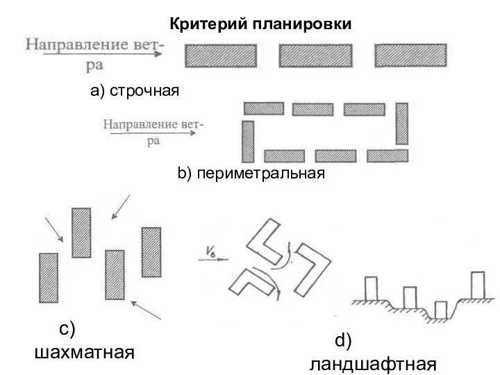 а) строчная b) периметральная с) шахматная d) ландшафтная Критерий планировки