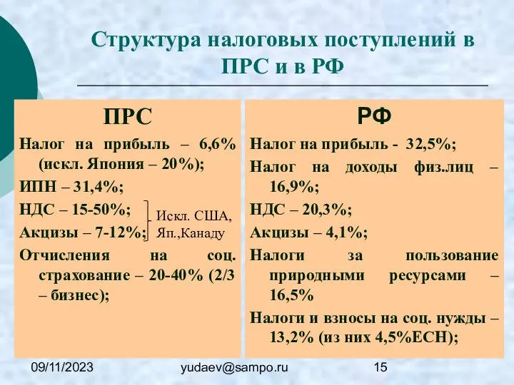 09/11/2023 yudaev@sampo.ru Структура налоговых поступлений в ПРС и в РФ ПРС