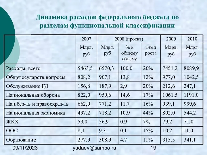 09/11/2023 yudaev@sampo.ru Динамика расходов федерального бюджета по разделам функциональной классификации