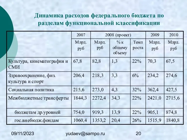 09/11/2023 yudaev@sampo.ru Динамика расходов федерального бюджета по разделам функциональной классификации