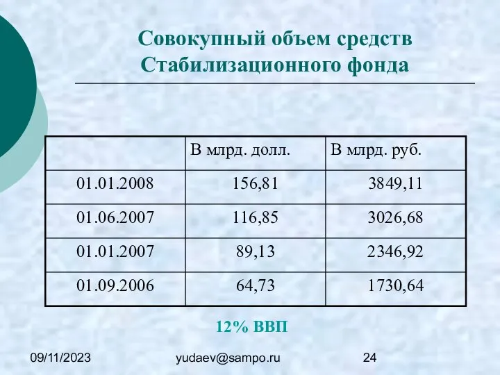 09/11/2023 yudaev@sampo.ru Совокупный объем средств Стабилизационного фонда 12% ВВП