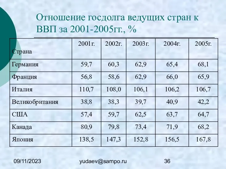 09/11/2023 yudaev@sampo.ru Отношение госдолга ведущих стран к ВВП за 2001-2005гг., %