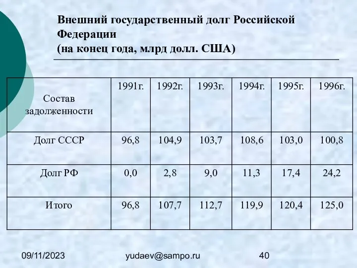 09/11/2023 yudaev@sampo.ru Внешний государственный долг Российской Федерации (на конец года, млрд долл. США)