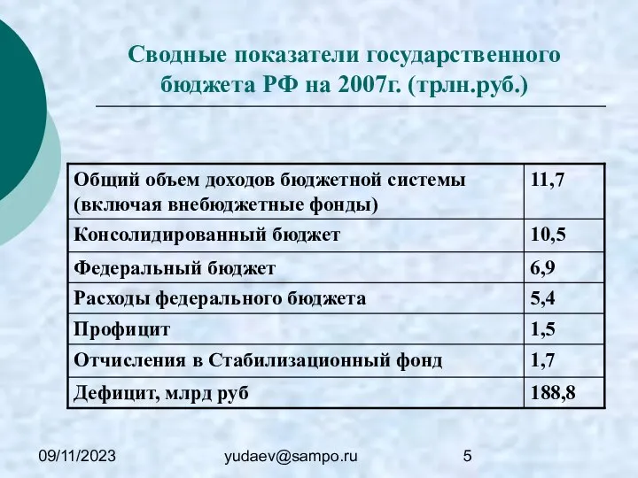 09/11/2023 yudaev@sampo.ru Сводные показатели государственного бюджета РФ на 2007г. (трлн.руб.)