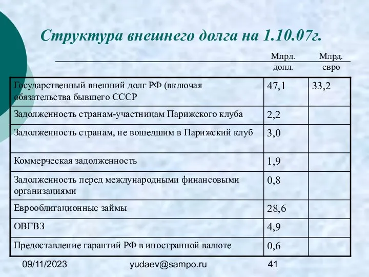 09/11/2023 yudaev@sampo.ru Структура внешнего долга на 1.10.07г. Млрд. долл. Млрд. евро