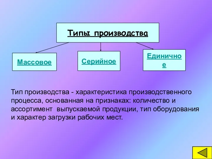 Типы производства Массовое Серийное Единичное Тип производства - характеристика производственного процесса,