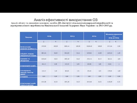 Аналіз ефективності використання ОЗ Аналіз обсягу та динаміки основних засобів ДП