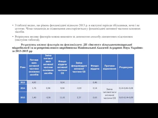 З таблиці видно, що рівень фондовіддачі відносно 2013 р. в наступні