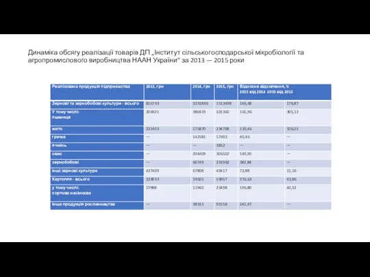 Динаміка обсягу реалізації товарів ДП „Інститут сільськогосподарської мікробіології та агропромислового виробництва