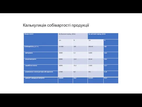 Калькуляція собівартості продукції