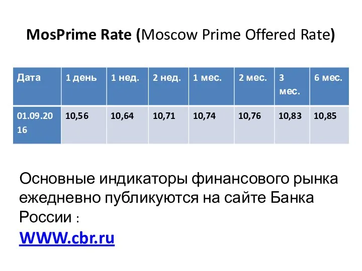 MosPrime Rate (Moscow Prime Offered Rate) Основные индикаторы финансового рынка ежедневно