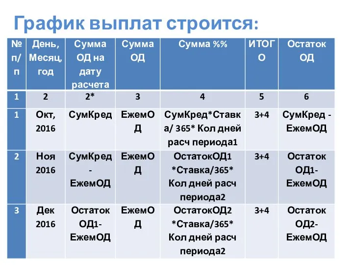 График выплат строится: