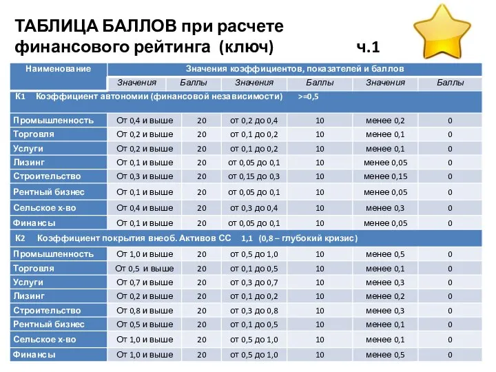 ТАБЛИЦА БАЛЛОВ при расчете финансового рейтинга (ключ) ч.1