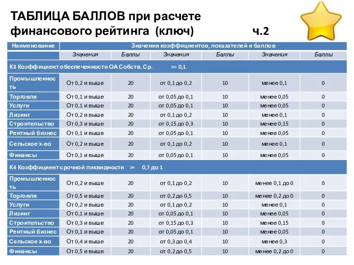 ТАБЛИЦА БАЛЛОВ при расчете финансового рейтинга (ключ) ч.2