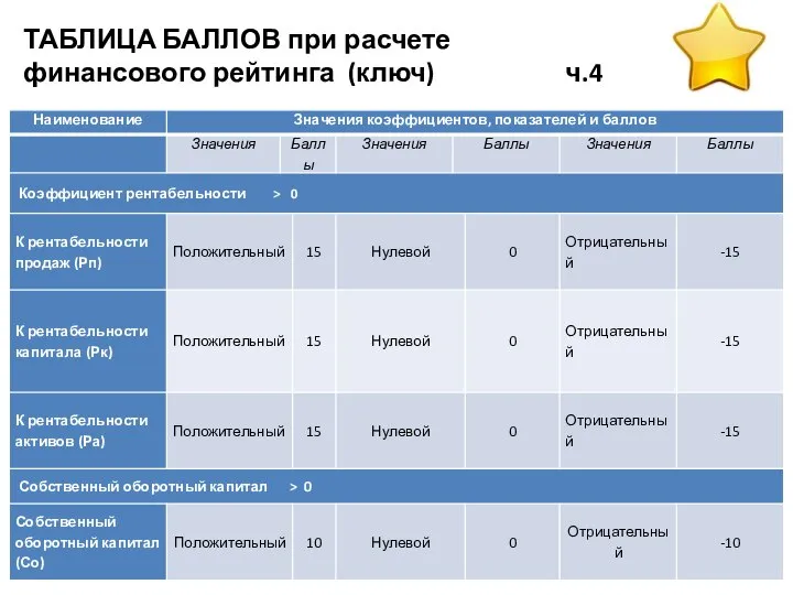 ТАБЛИЦА БАЛЛОВ при расчете финансового рейтинга (ключ) ч.4