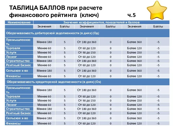 ТАБЛИЦА БАЛЛОВ при расчете финансового рейтинга (ключ) ч.5