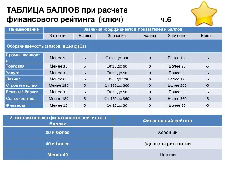 ТАБЛИЦА БАЛЛОВ при расчете финансового рейтинга (ключ) ч.6