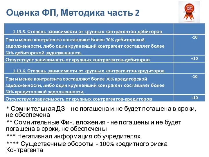 Оценка ФП, Методика часть 2 * Сомнительная ДЗ - не погашена