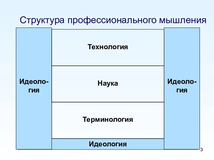 Структура профессионального мышления Идеология Терминология Идеоло-гия Технология Наука Идеоло-гия