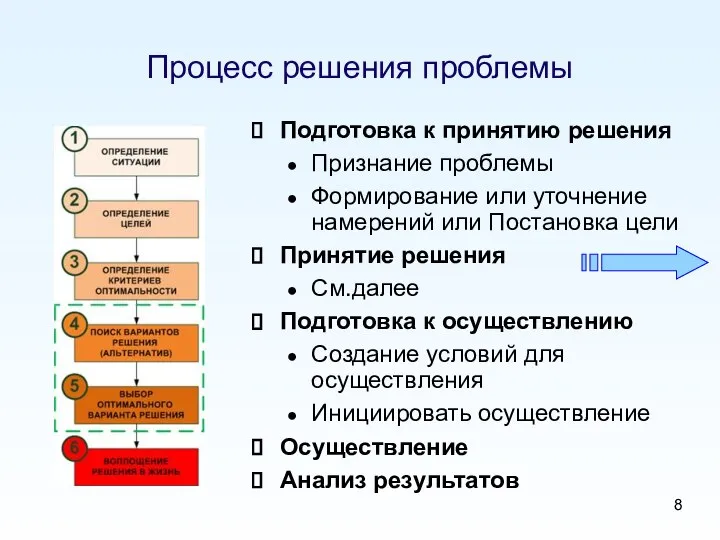 Процесс решения проблемы Подготовка к принятию решения Признание проблемы Формирование или