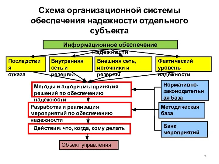 Схема организационной системы обеспечения надежности отдельного субъекта