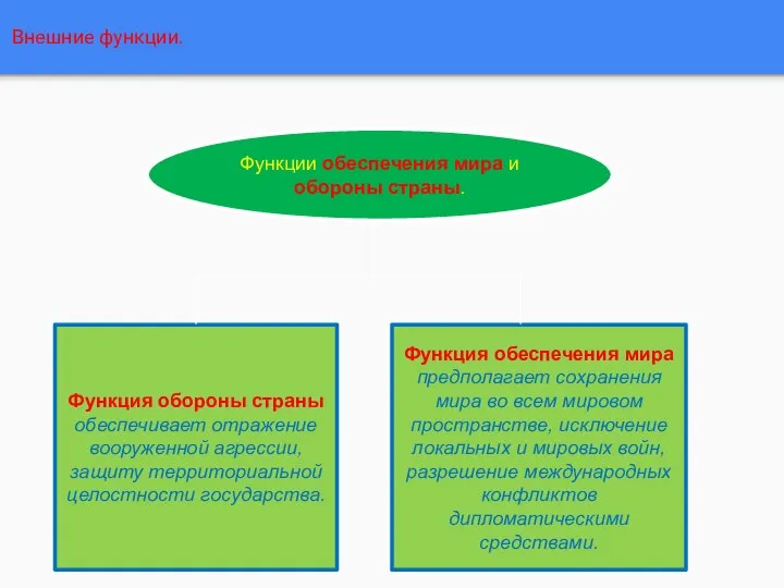 Внешние функции. Функции обеспечения мира и обороны страны. Функция обороны страны