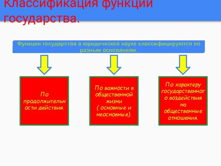 Классификация функций государства. Функции государства в юридической науке классифицируются по разным