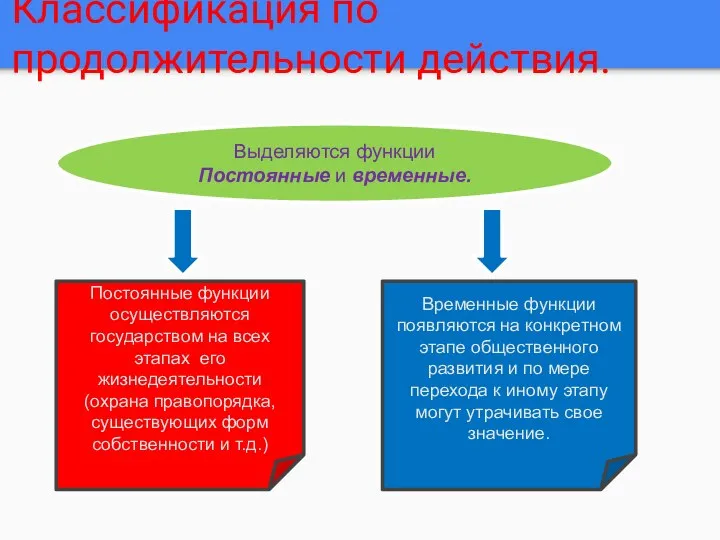 Классификация по продолжительности действия. Выделяются функции Постоянные и временные. Постоянные функции