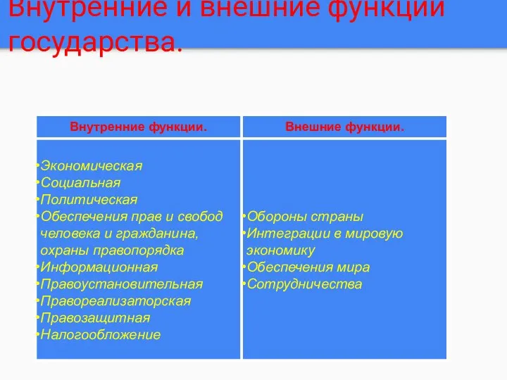 Внутренние и внешние функции государства. Внутренние функции. Внешние функции. Экономическая Социальная