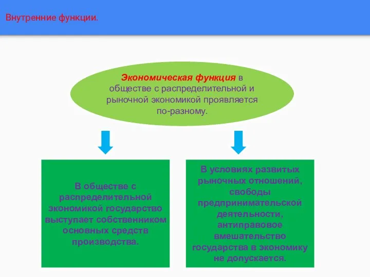 Внутренние функции. Экономическая функция в обществе с распределительной и рыночной экономикой