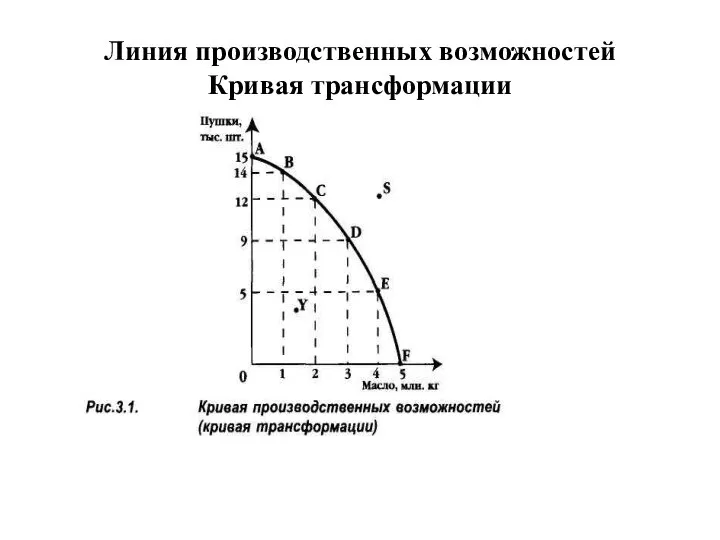 Линия производственных возможностей Кривая трансформации