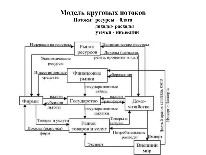 Модель круговых потоков Потоки: ресурсы – блага доходы- расходы утечки - инъекции