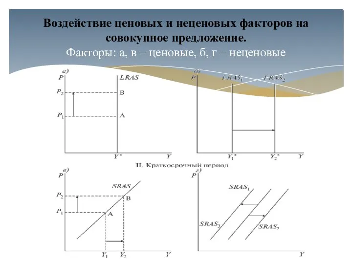 Воздействие ценовых и неценовых факторов на совокупное предложение. Факторы: а, в