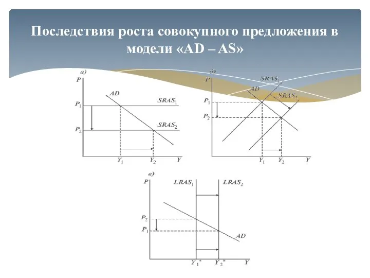 Последствия роста совокупного предложения в модели «AD – AS»