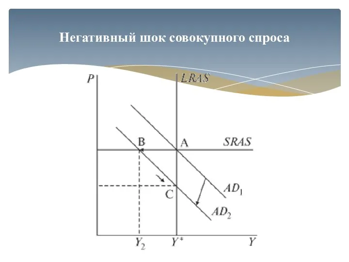 Негативный шок совокупного спроса