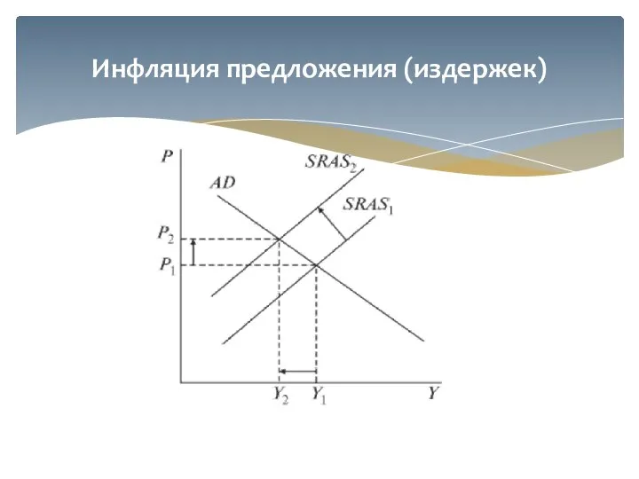 Инфляция предложения (издержек)