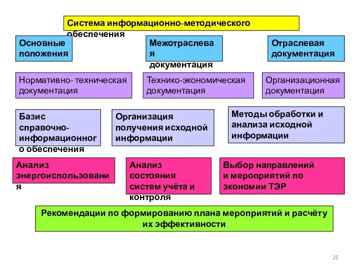 Система информационно-методического обеспечения Основные положения Межотраслевая документация Отраслевая документация Нормативно- техническая