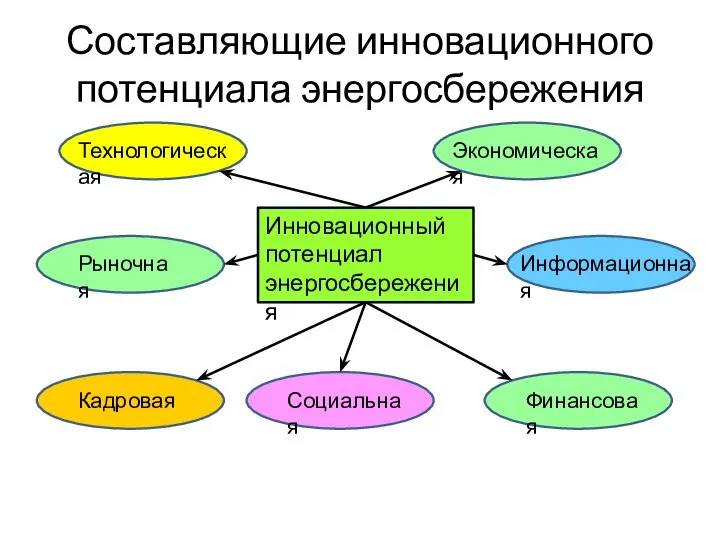 Составляющие инновационного потенциала энергосбережения Рыночная Экономическая Информационная Технологическая Кадровая Социальная Финансовая Инновационный потенциал энергосбережения