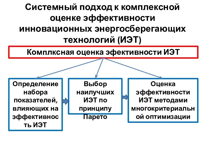 Системный подход к комплексной оценке эффективности инновационных энергосберегающих технологий (ИЭТ) Комплксная