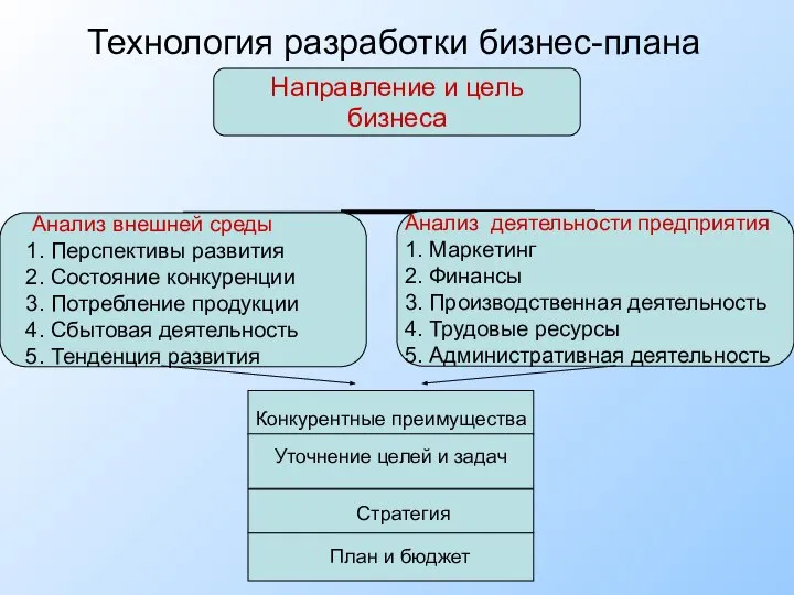 Конкурентные преимущества Уточнение целей и задач Стратегия План и бюджет Технология разработки бизнес-плана